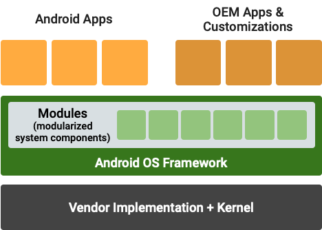 Android modular Architecture